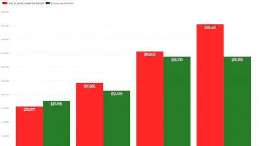 Alarmante: una familia tipo con dos sueldos mínimos necesita $12.000 pesos más por mes para salir de la pobreza