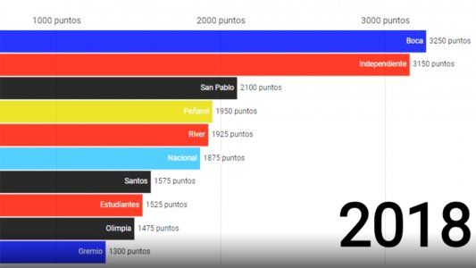 Informe gráfico en Sudamérica: qué clubes fueron los más ganadores año a año