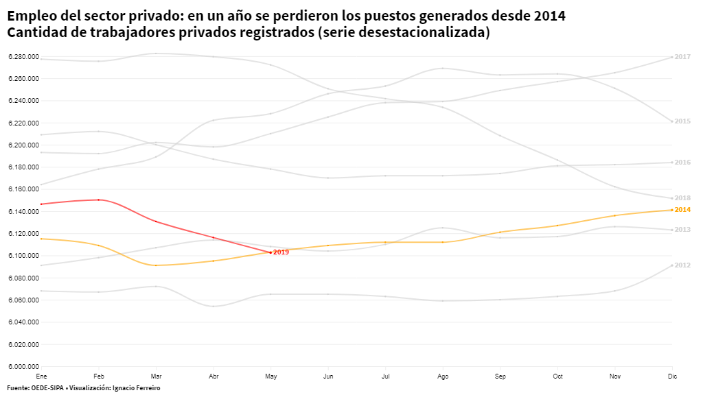 El trabajo registrado cayó 1,8% en un año y el empleo privado volvió a niveles de 2014