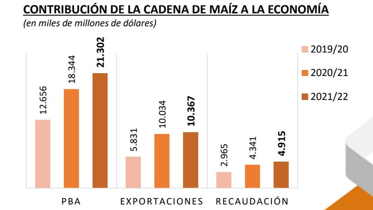 La generación de dólares por parte del maíz, en ascenso. 