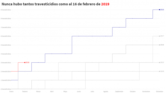 Travesticidios: nunca hubo tantos casos a esta altura del año como en 2019