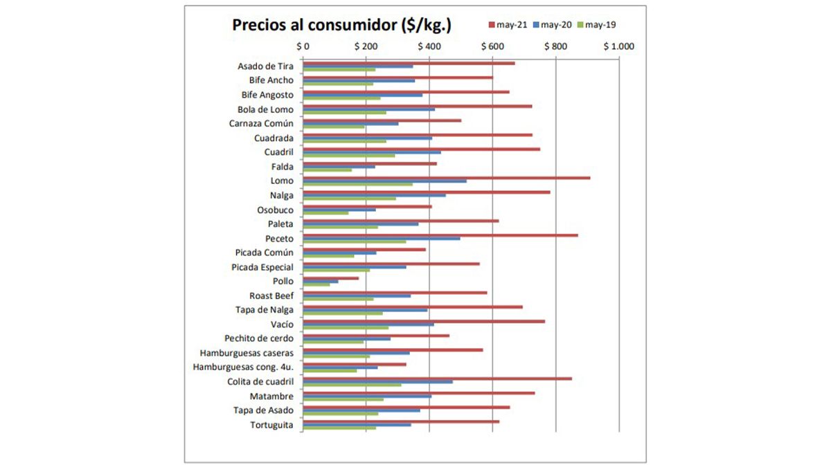El precio de la carne, un problema que preocupa en el Gobierno, pero fundamentalmente en los consumidores. 