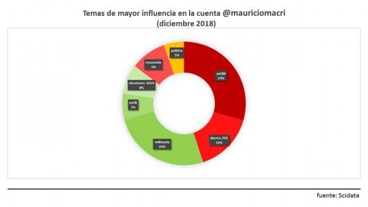 En las redes, Cristina y Macri recuperaron apoyos y Massa da la sorpresa junto al peronismo alternativo