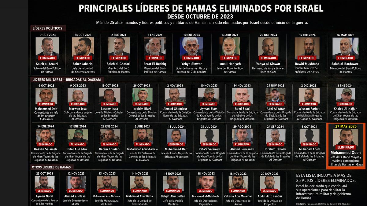 La lista de líderes de Hamas asesinados por Israel desde octubre de 2023. Con la de Mohamed Odeh, de apenas 11 días como principal figura. (Foto: A24.com)