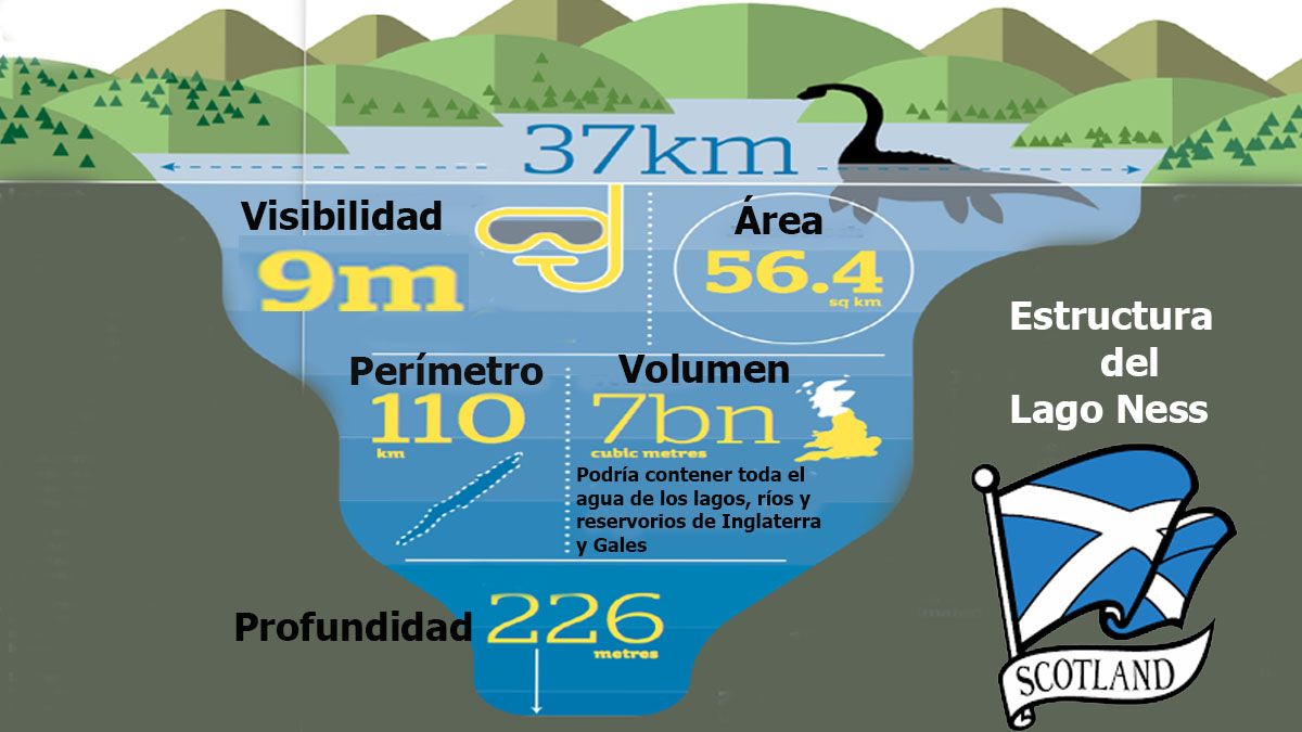 Las dimensiones del Lago Ness, el hogar en que se esconde el monstruo 