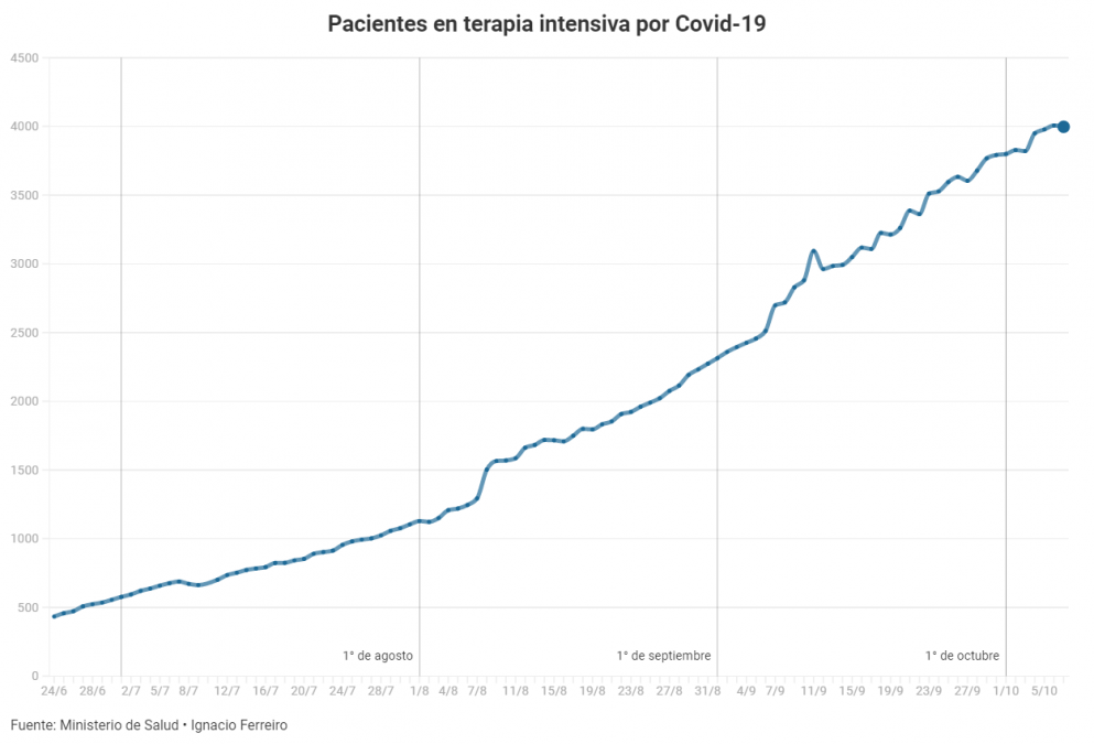 La ocupación de camas de terapia intensiva por COVID-19 se duplicó en los últimos 40 días
