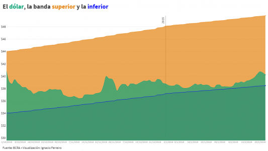 ¿Por qué el dólar a $40 de hoy preocupa menos que el de octubre de 2018?