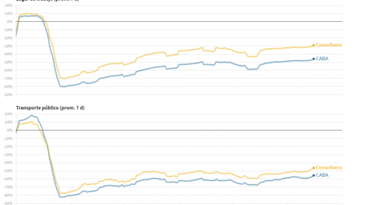 El conurbano se quedó menos en casa que la Ciudad: qué datos de movilidad llevan a esa conclusión