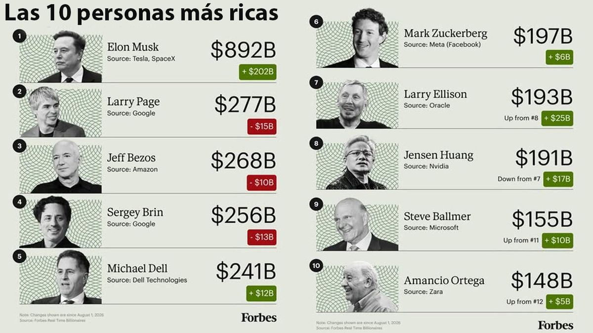 Elon Musk no solo es la persona más rica del mundo. Cada vez, acumula mayor fortuna y le saca más distancia al segundo en el ranking de Forbes. (Foto: Gentileza Forbes).