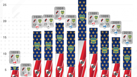 La progresión del historial del Superclásico década a década: cuándo lo dominaba River y cómo lo revirtió Boca