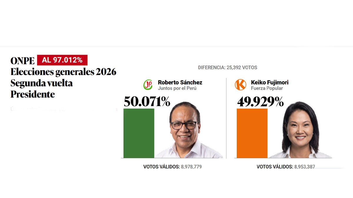 La diferencia entre los dos candidatos es apenas 25.000 votos. Final incierto en el Perú (Foto: A24.com)