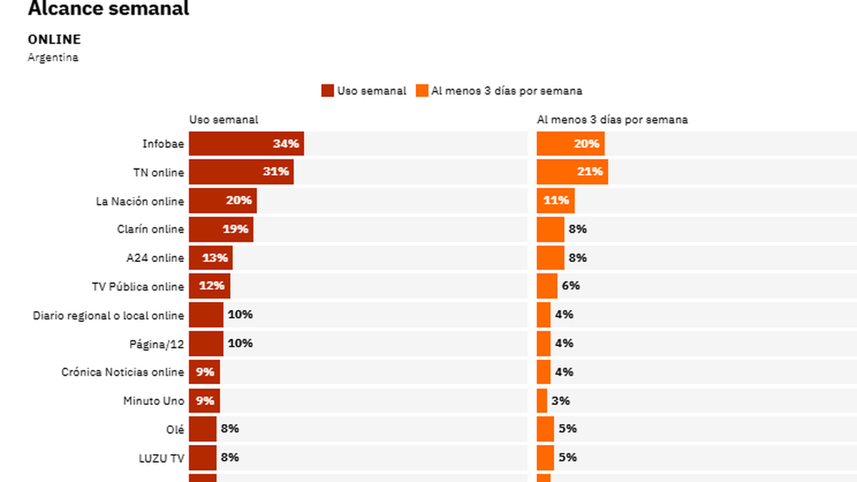 A24.com, entre los medios digitales más elegidos y confiables de Argentina