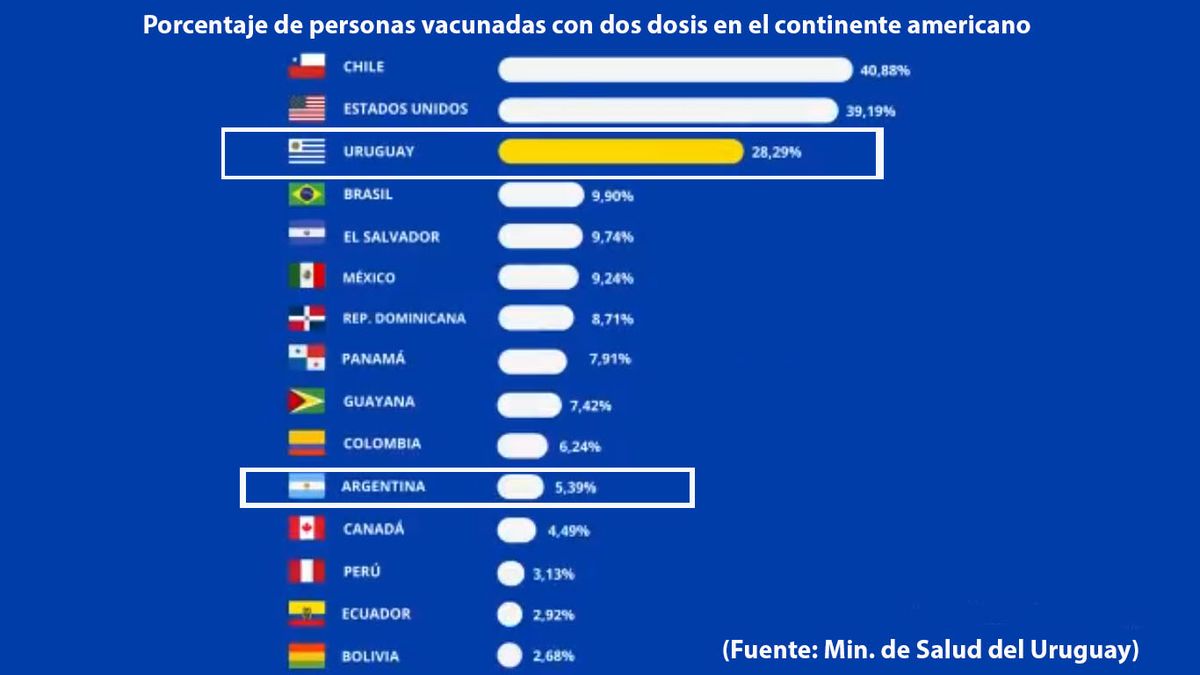Uruguay llega casi al 30% de la población vacunada con dos dosis contra la pandemia (Foto: Min. de Salud de Uruguay)