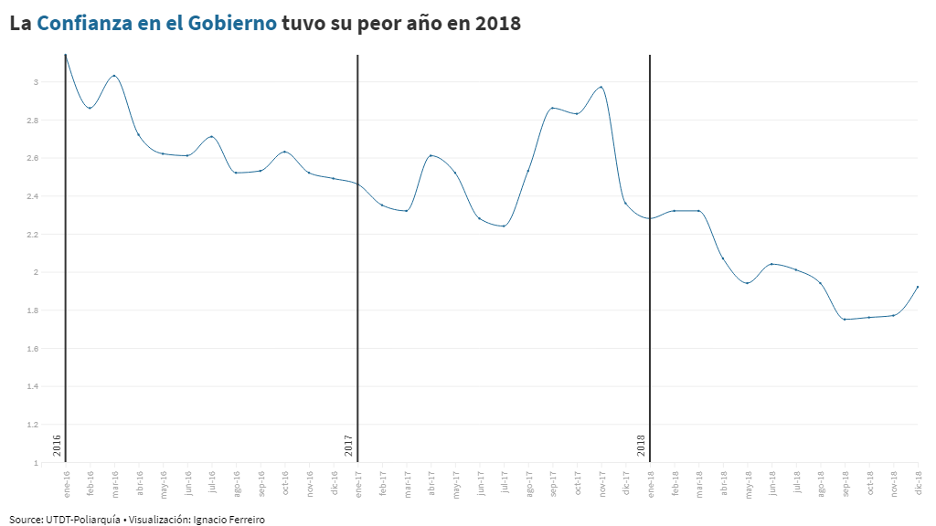 La confianza en el Gobierno sufrió su peor caída en 2018: cómo fue la evolución mes a mes