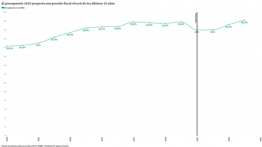 Si se aprueba el presupuesto, 2019 tendrá la mayor presión tributaria en al menos 15 años