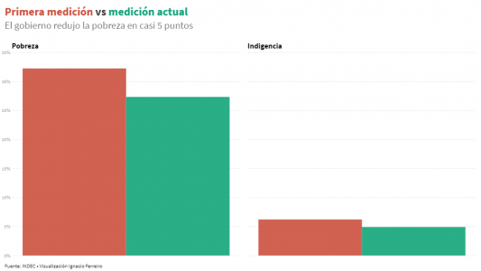 Pobreza cero: cada vez más lejos de la promesa que la campaña de Cambiemos hizo en 2015