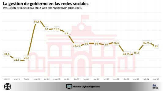 El Gobierno recupera (parte) de la reputación digital que perdió por el escándalo de las vacunas