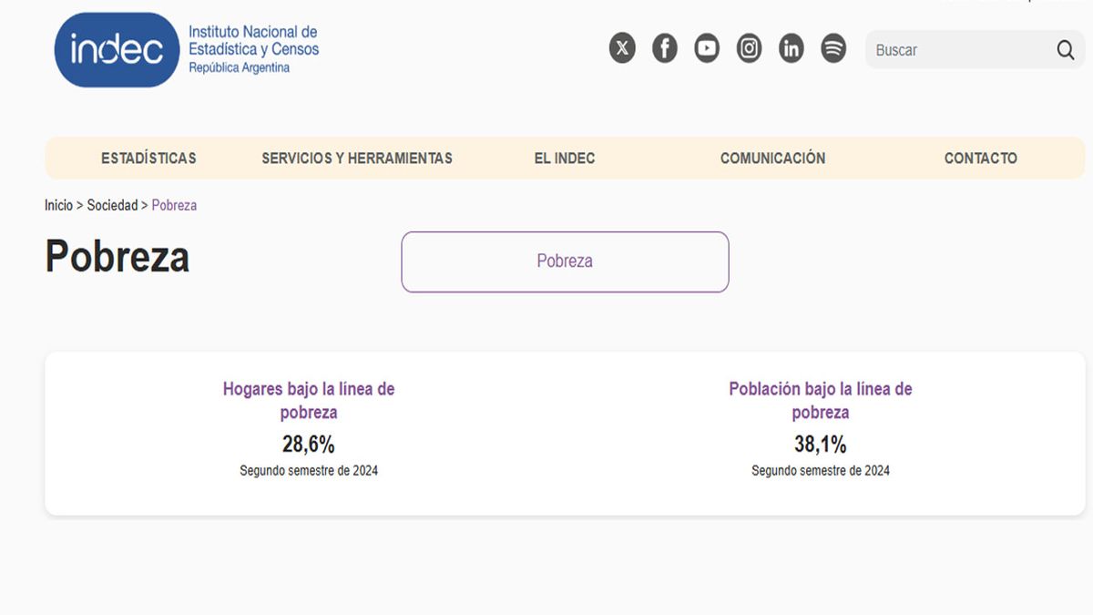 El último dato oficial del Indec: la pobreza a fines del 2024 era del 28,6 % de los hogares y del 38,1%.(foto: Indec)