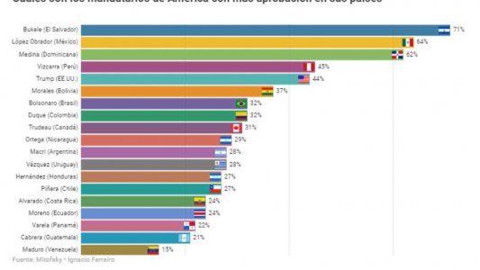 Macri de mitad de tabla para abajo: apenas un 28% apoya su gestión y quedó 11° en el ranking de presidentes de América