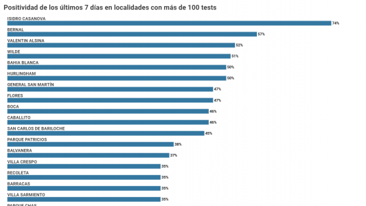 COVID-19: cuáles son los puntos del conurbano donde la positividad supera el 50% y qué significa