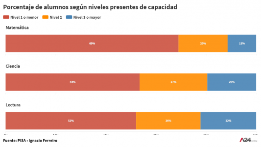 Pruebas PISA: Argentina está entre los 15 peores países en calidad educativa