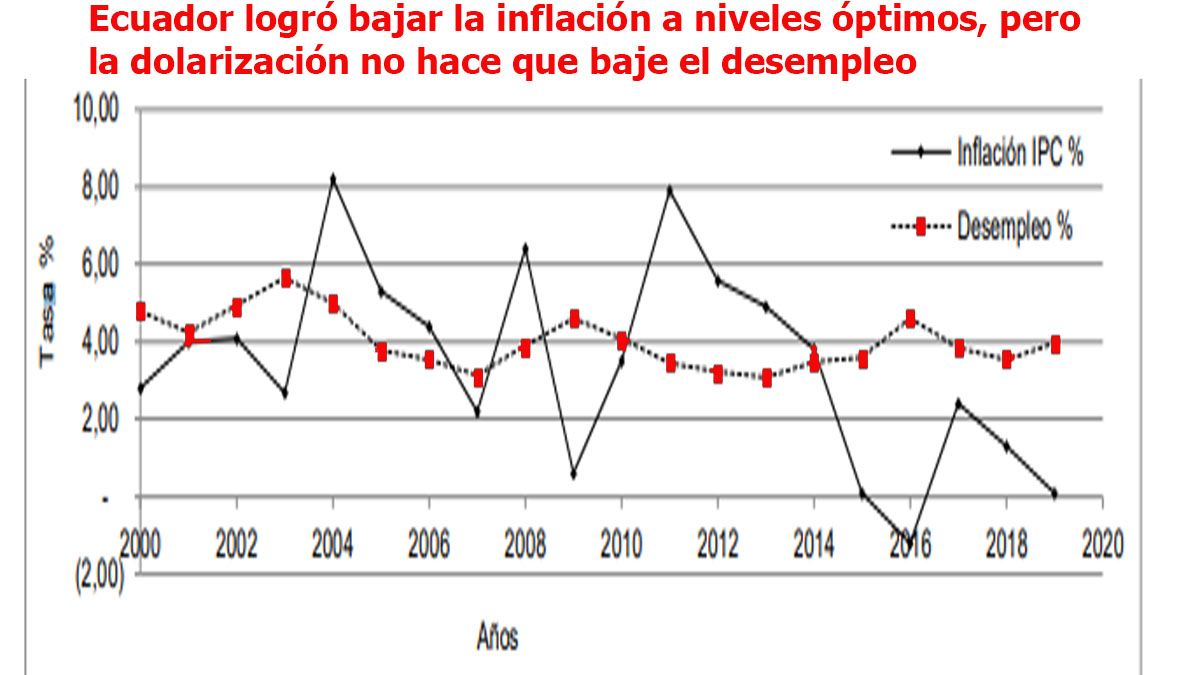 La dolarización en Ecuador controló la inflación, pero no crea más empleo (Foto: Banco Mundial)