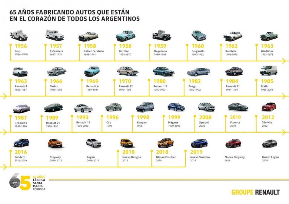 Fábrica de Santa Isabel: 65 años fabricando autos