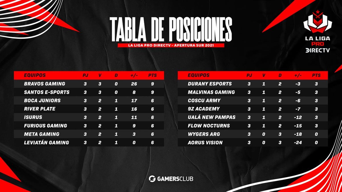 Tabla de Posiciones de la Liga Pro DIRECTV Sur