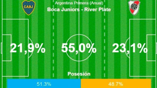Minuto a minuto, todas las estadísticas del Boca-River