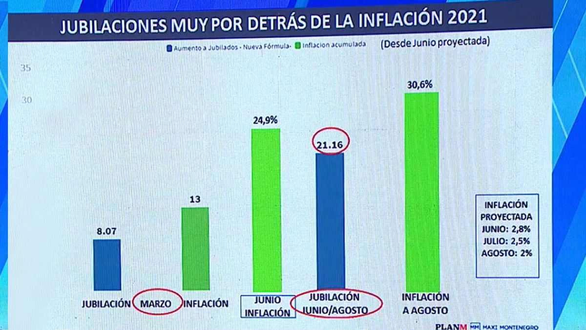 Las jubilaciones, aun actualizadas, pierden por más de 10 puntos frente a la inflación proyectada hasta agosto (Foto: Captura de TV)