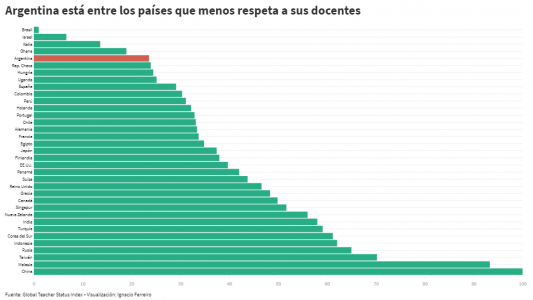 Educación: Argentina, entre los que menos respetan a la profesión docente
