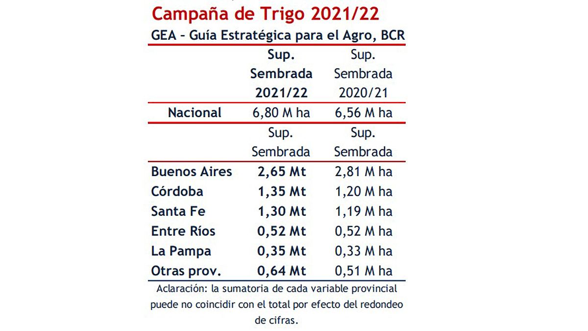 El trigo, su siembra y producción a lo largo de las provincias productoras.