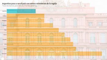 Cómo cambió la cantidad de ministerios desde el ’83 y qué diferencias hay con América latina