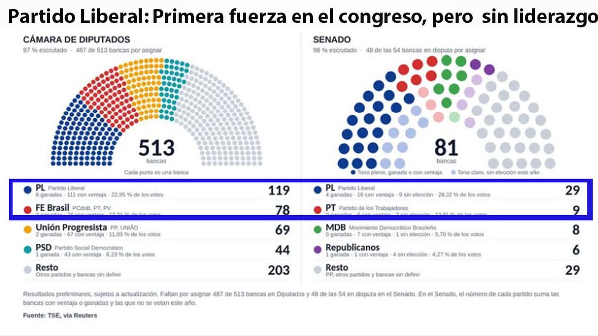 El Partido Liberal puede controlar al Congreso, pero la huida de Flávio Bolsonaro los dejó en una incómoda posición. (foto: A24.com)
