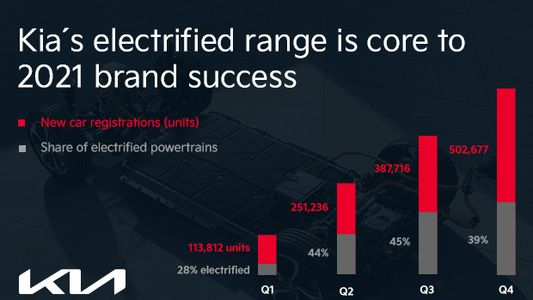 KIA logra en Europa su cuota de mercado más alta