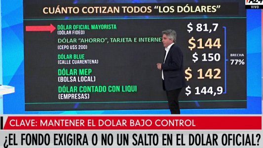 ¿El FMI exigirá un salto en el dólar oficial para cerrar el acuerdo?