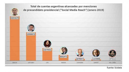 Elecciones en las redes: Cristina, la más “mimada”; Massa, en ascenso; Macri, con la pesada mochila de la economía