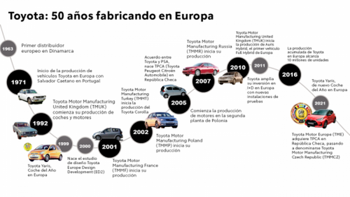 Toyota celebra 50 años de producción en Europa. Actualmente