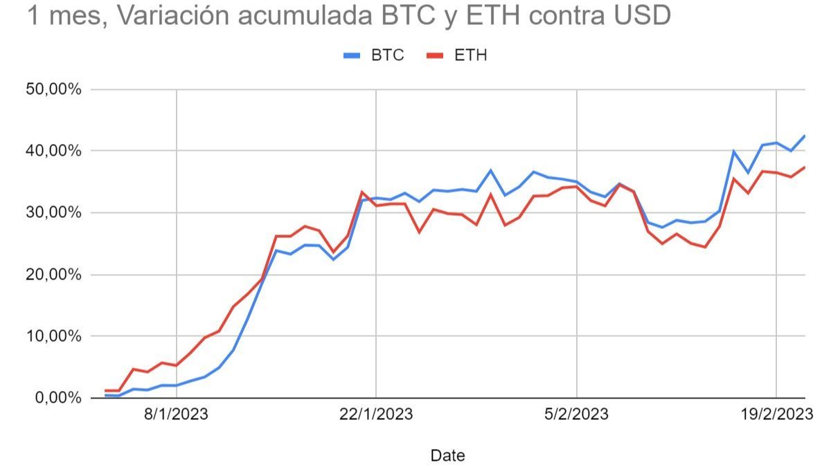 Bitcoin y Ethereum: estas son las perspectivas para su precio en lo  inmediato