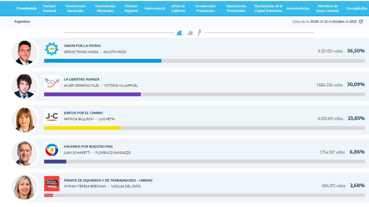 Sergio Massa, ganador de la primera vuelta electoral.(Foto: Justicia electoral)