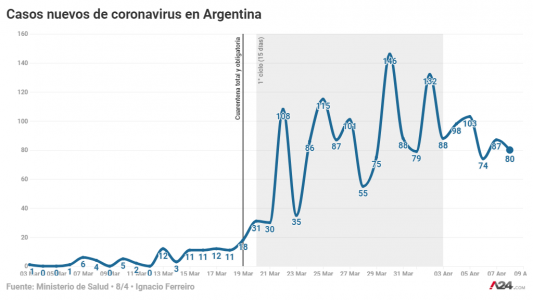 La desaceleración de la curva de contagios que genera optimismo en el gobierno