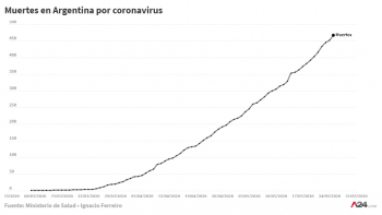 9 de cada 10 muertes por coronavirus fueron en 5 cinco provincias: el detalle de los focos y los distritos sin positivos en los últimos 5 días