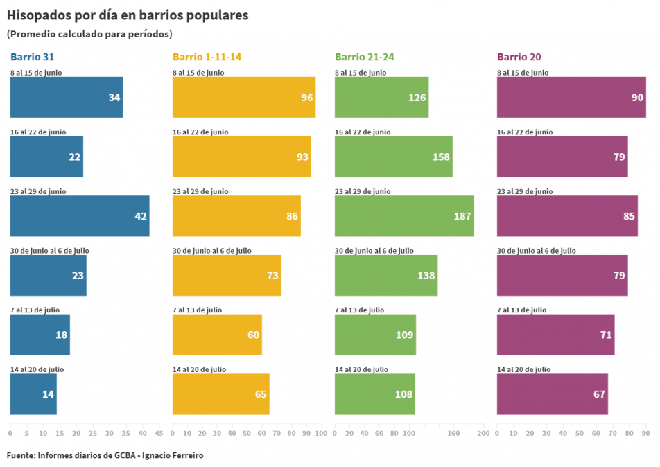 Plan Detectar: en menos de un mes se redujo 31% el testeo en los principales barrios populares de la Ciudad
