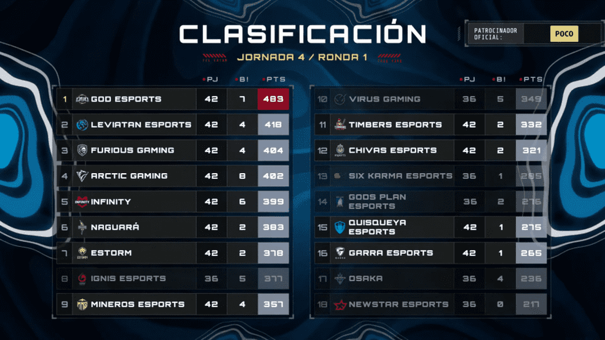 Tabla de posiciones del Apertura de la Free Fire League Latam 2022.