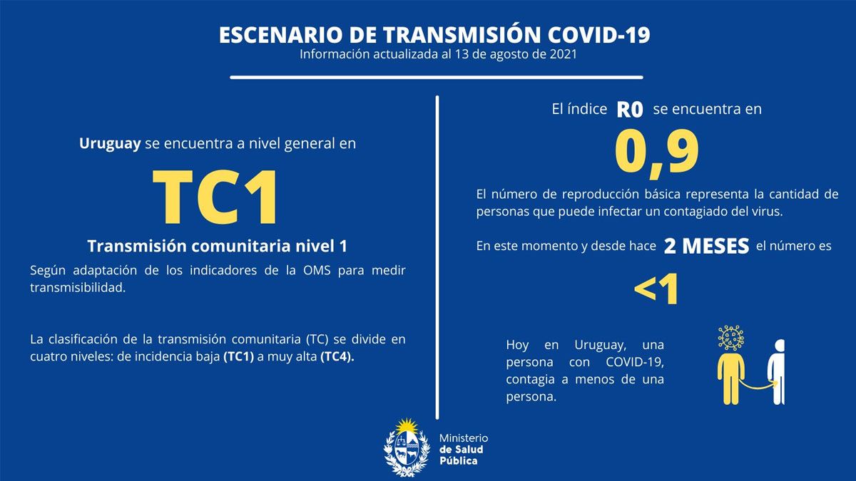 Uruguay tiene una tasa de contagios inferior a R=1, por lo que se considera que la pandemia está en retroceso (Foto: Cuenta de Twitter del Min. de Salud de Uruguay)