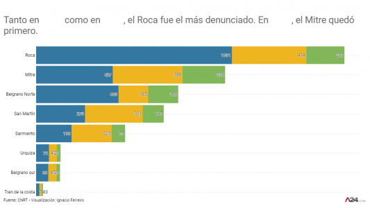 Cuál es la línea de tren más denunciada por los usuarios