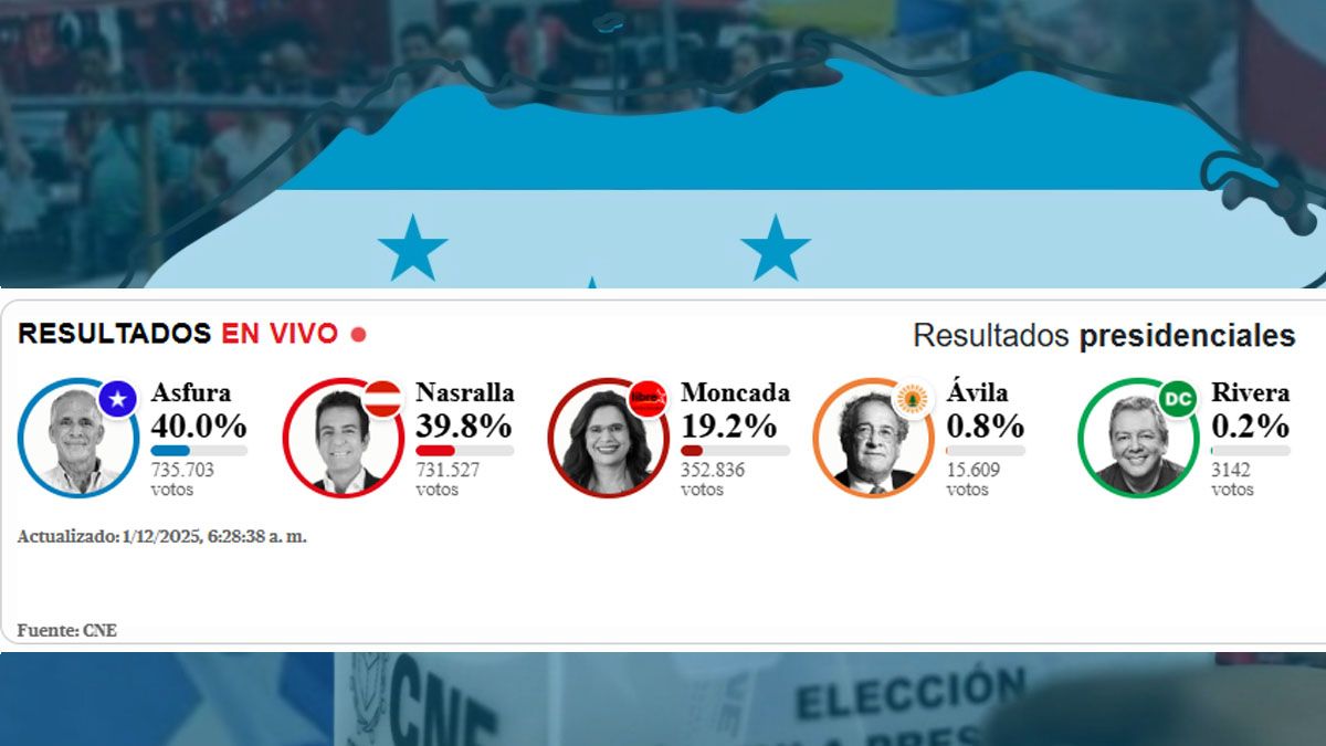 Escrutinio lento en Honduras en la elección presidencial. (foto: A24.com)