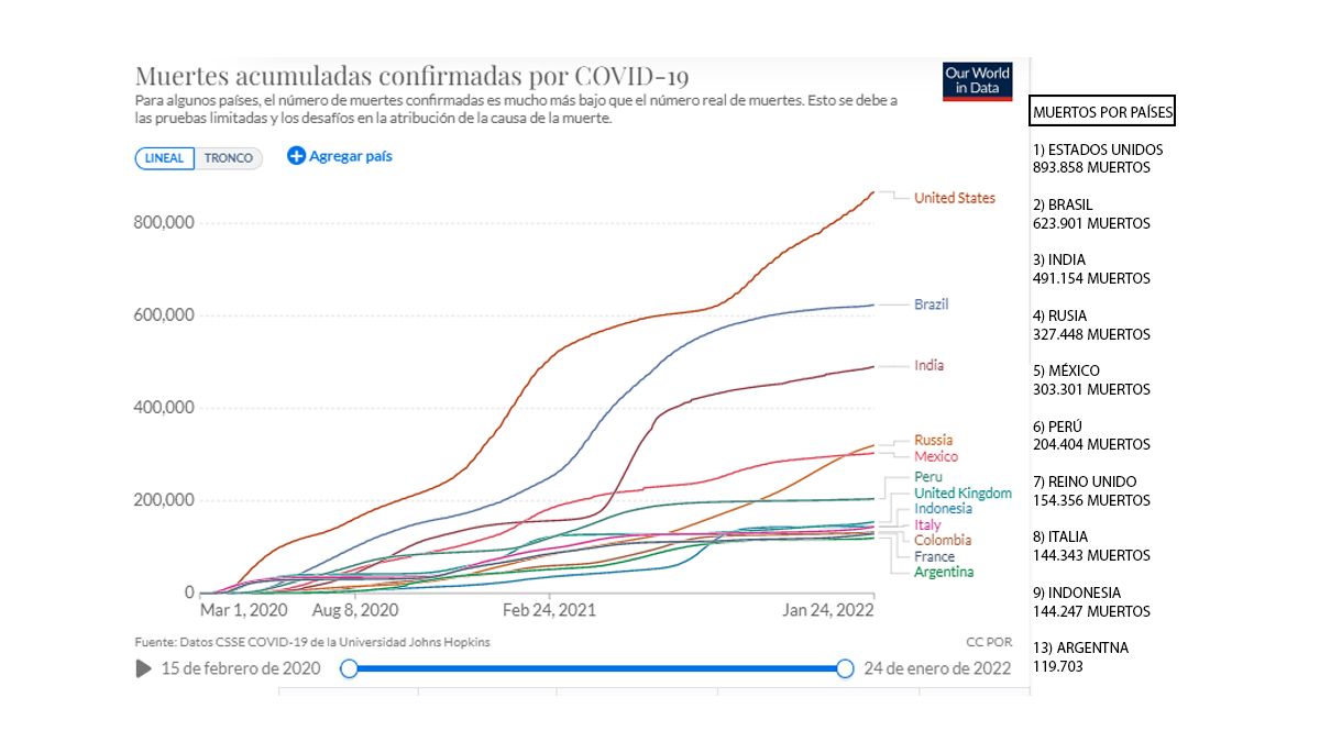 Muertos acumulados con coronavirus por país, al 24 de enero. Argentina se ubica en la 13° posición, a nivel mundial. (Gráfico: Our World In Data)