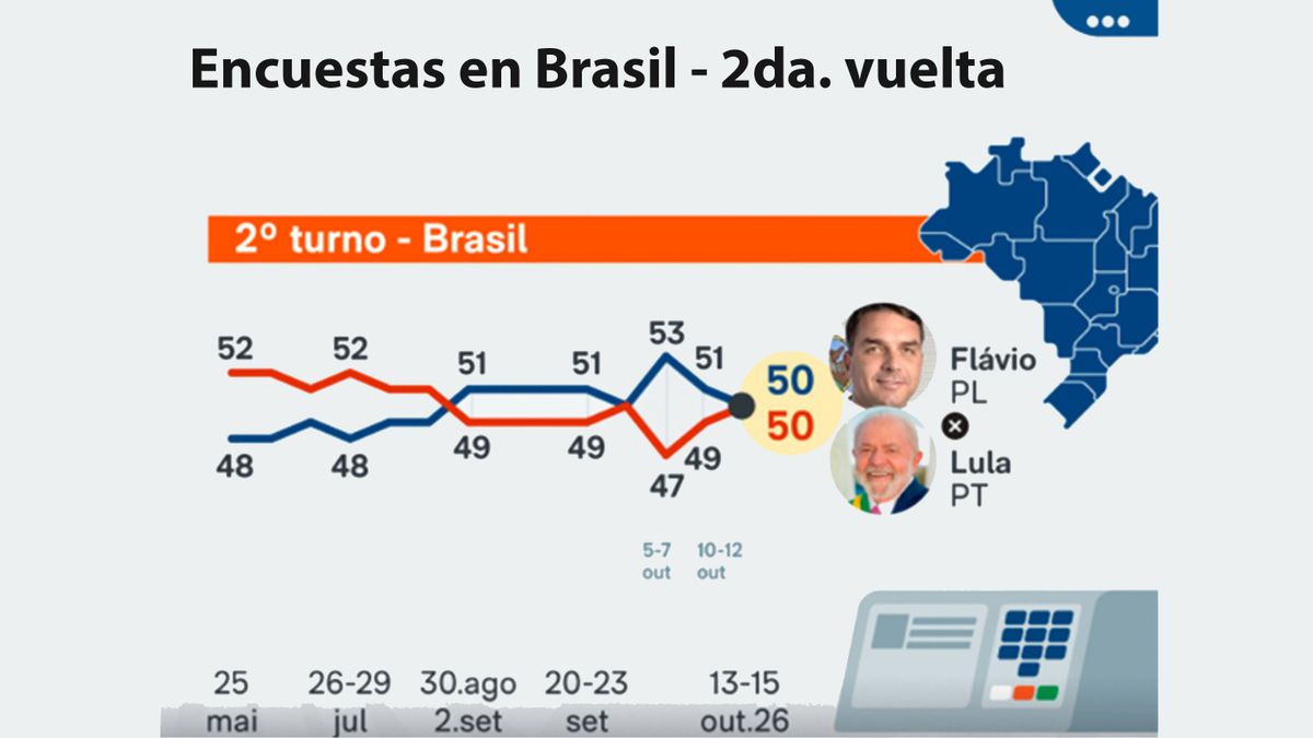 Encuestas en Brasil, un empate técnico para las empresas especialistas en los sondeos. (Foto: Gentileza Poder360)