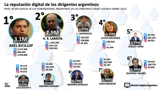 Mauricio Macri y Cristina Kirchner siguen siendo los influencers más importantes de la política argentina